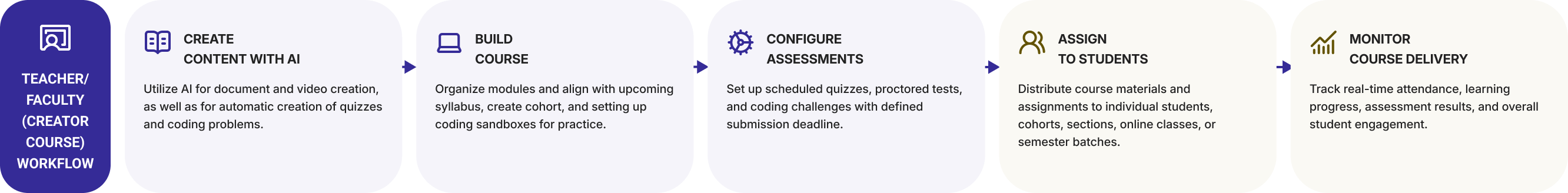 Teacher / Faculty (creator course) workflow