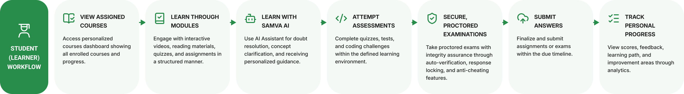 Student (learner) workflow