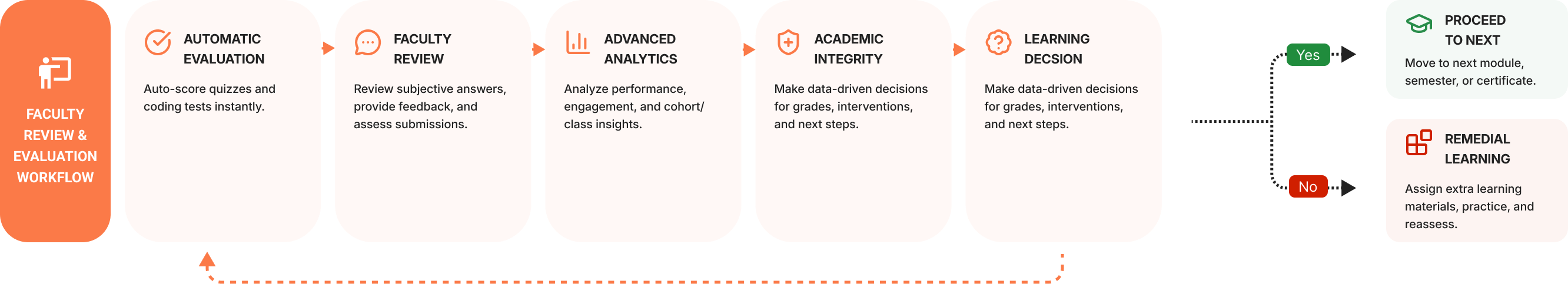 Faculty review and evaluation workflow