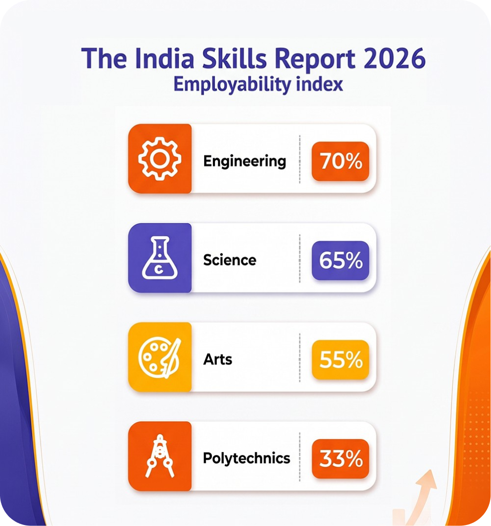 The India Skills Report 2026 - Employability index