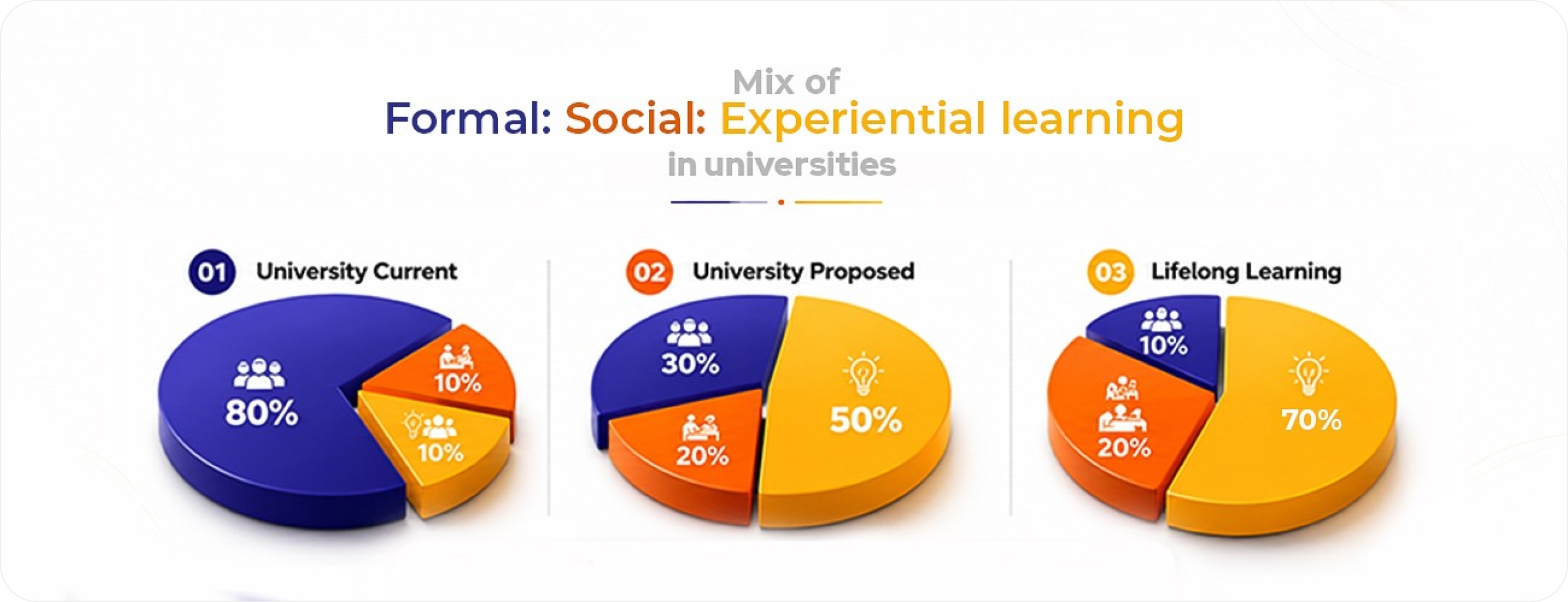 Mix of Formal, Social and Experiential learning in universities